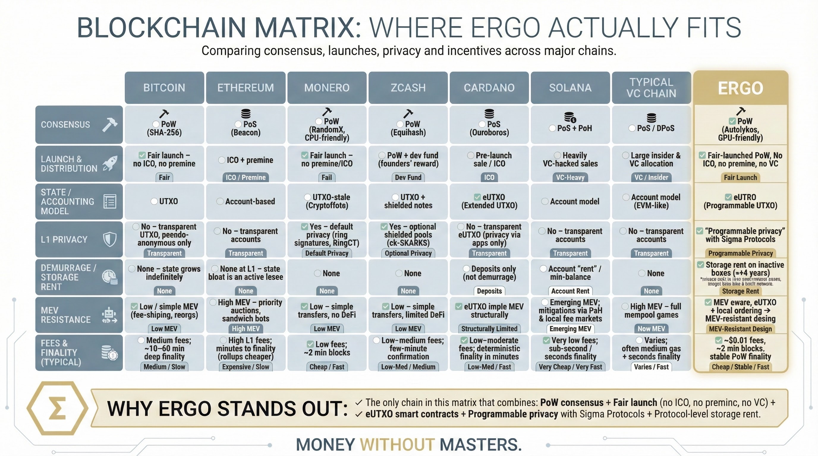 Infographic titled Blockchain Matrix: Where Ergo Actually Fits', showing a comparison table of major chains like Bitcoin, Ethereum, Monero, Zcash, Cardano, Solana, a typical VC chain, and Ergo across consensus, launch, privacy, MEV and fees.
