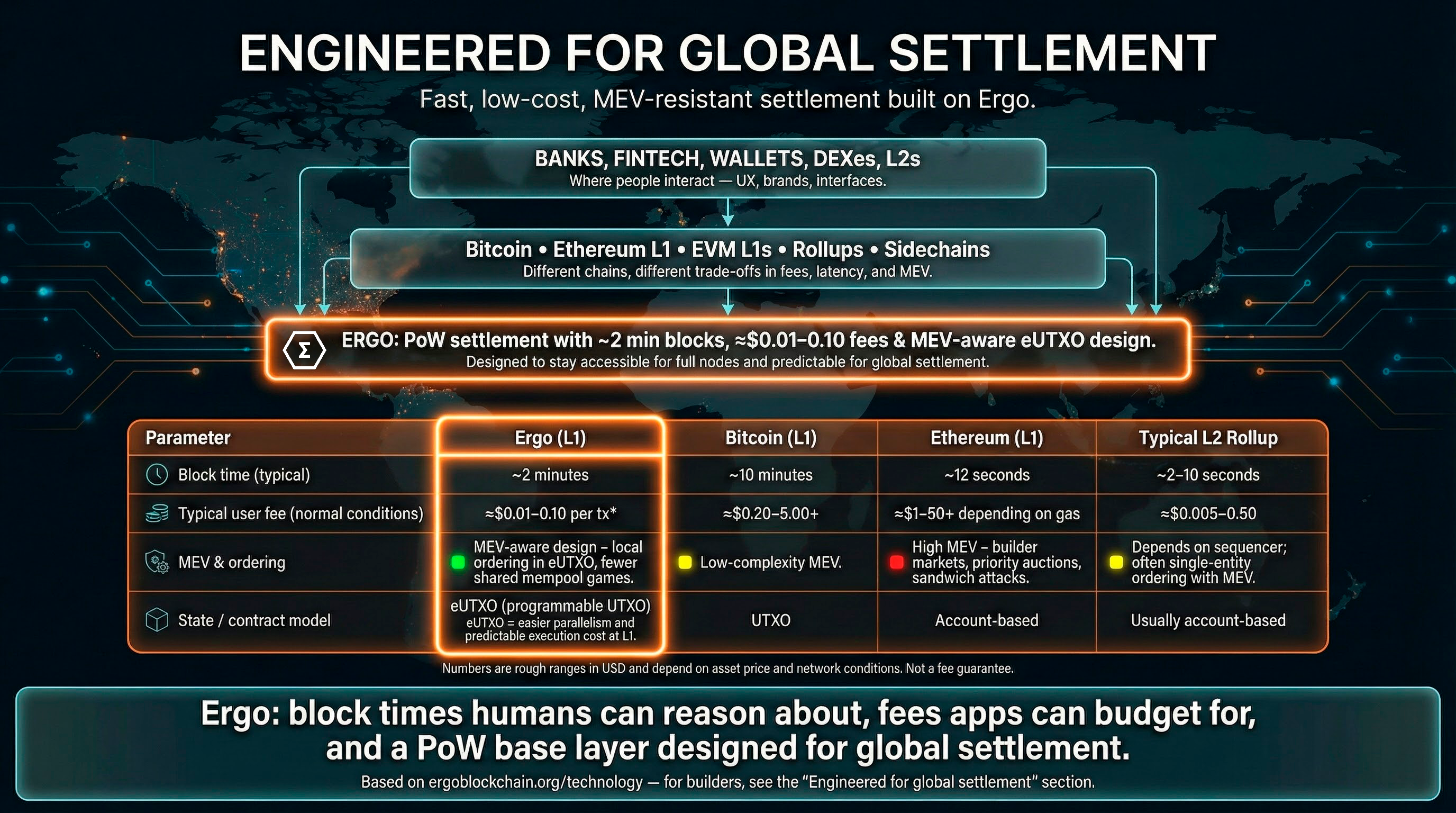 Infographic titled Engineered for Global Settlement comparing Ergo L1 settlement with Bitcoin, Ethereum and typical L2 rollups in terms of block time, fees, MEV and state model.