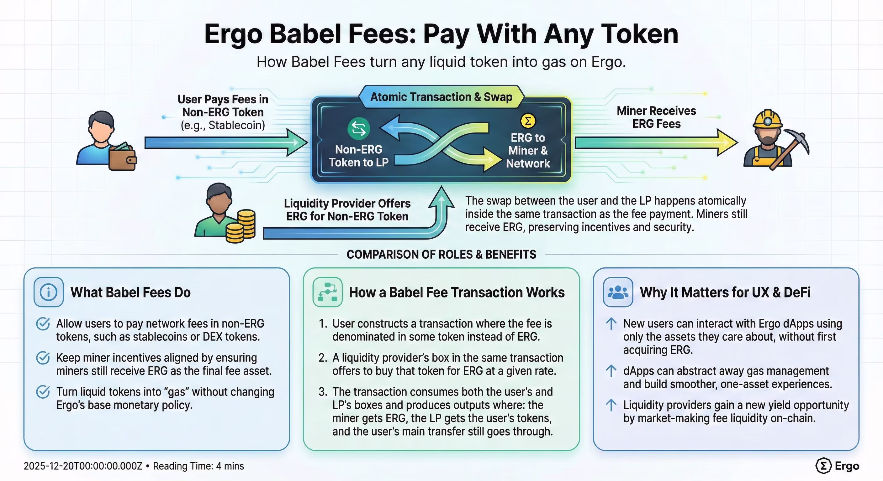 Infographic explaining Ergo Babel Fees: how users can cover transaction fees through supported token-to-ERG paths while miners receive ERG through automated on-chain exchange.