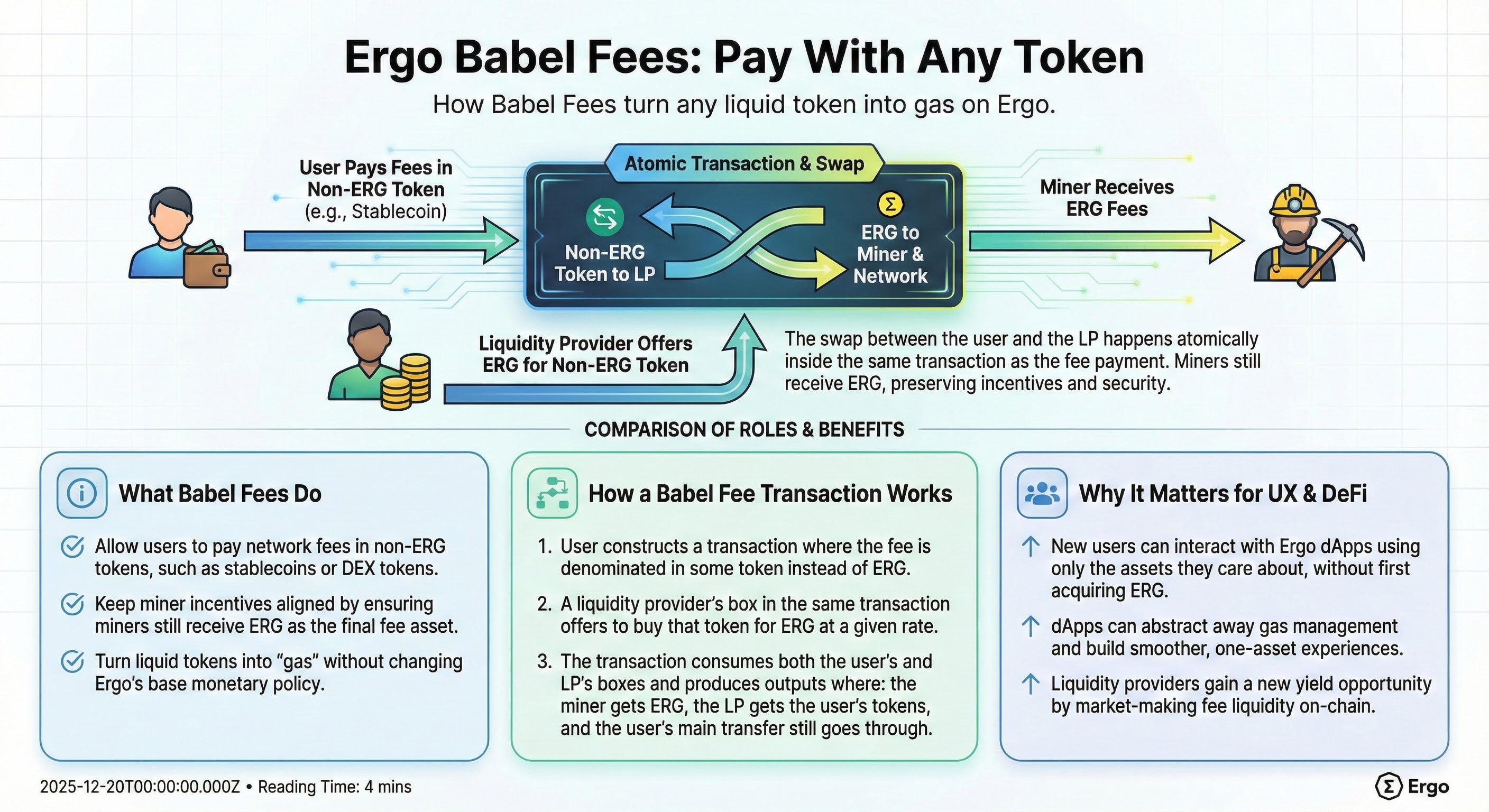 Infographic explaining Ergo Babel Fees: how users can pay transaction fees in any token while miners receive ERG through automated on-chain exchange.