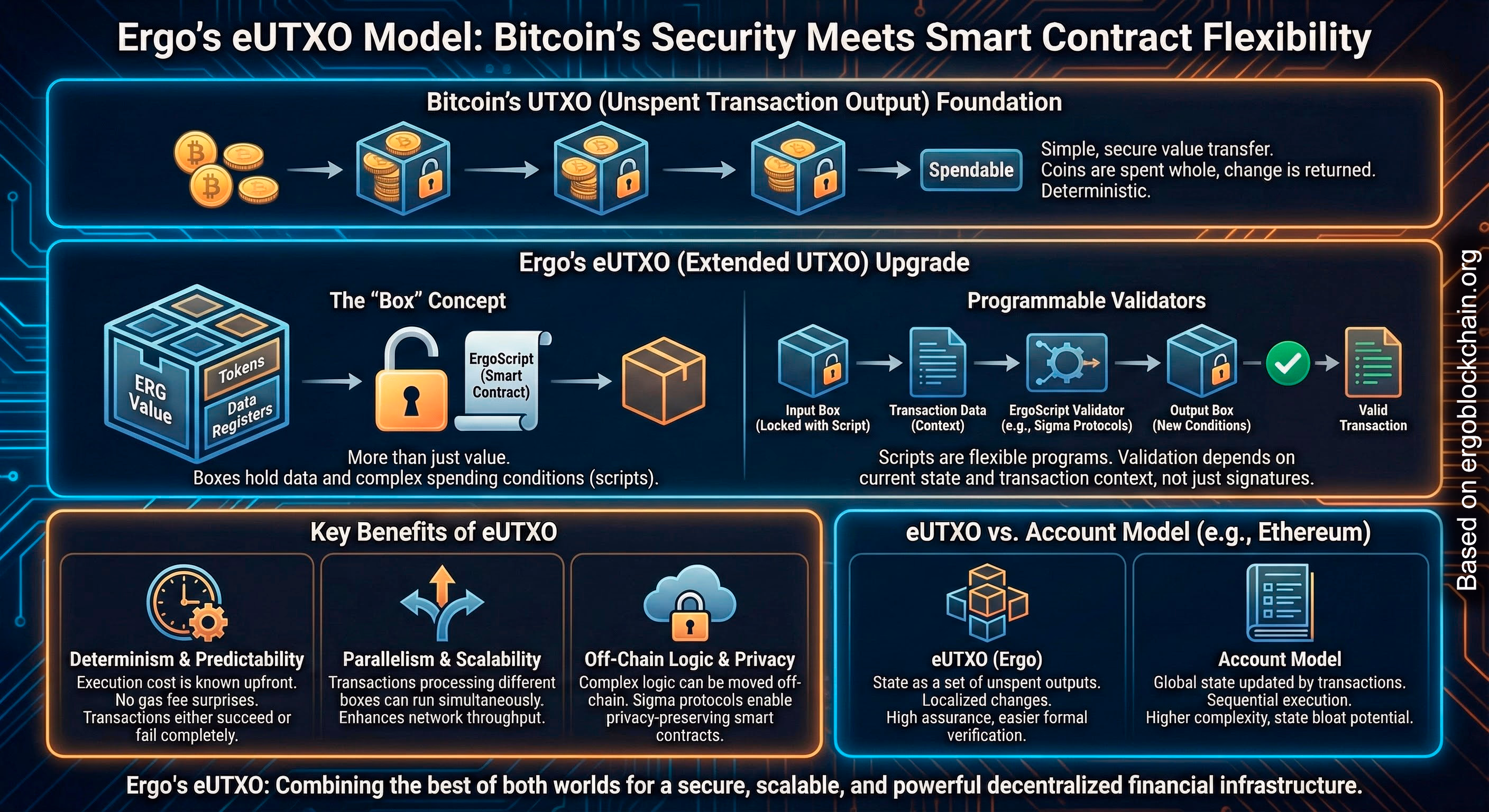 Infographic titled Ergo's eUTXO Model: Bitcoin's Security Meets Smart Contract Flexibility comparing Bitcoin UTXO with Ergo eUTXO.