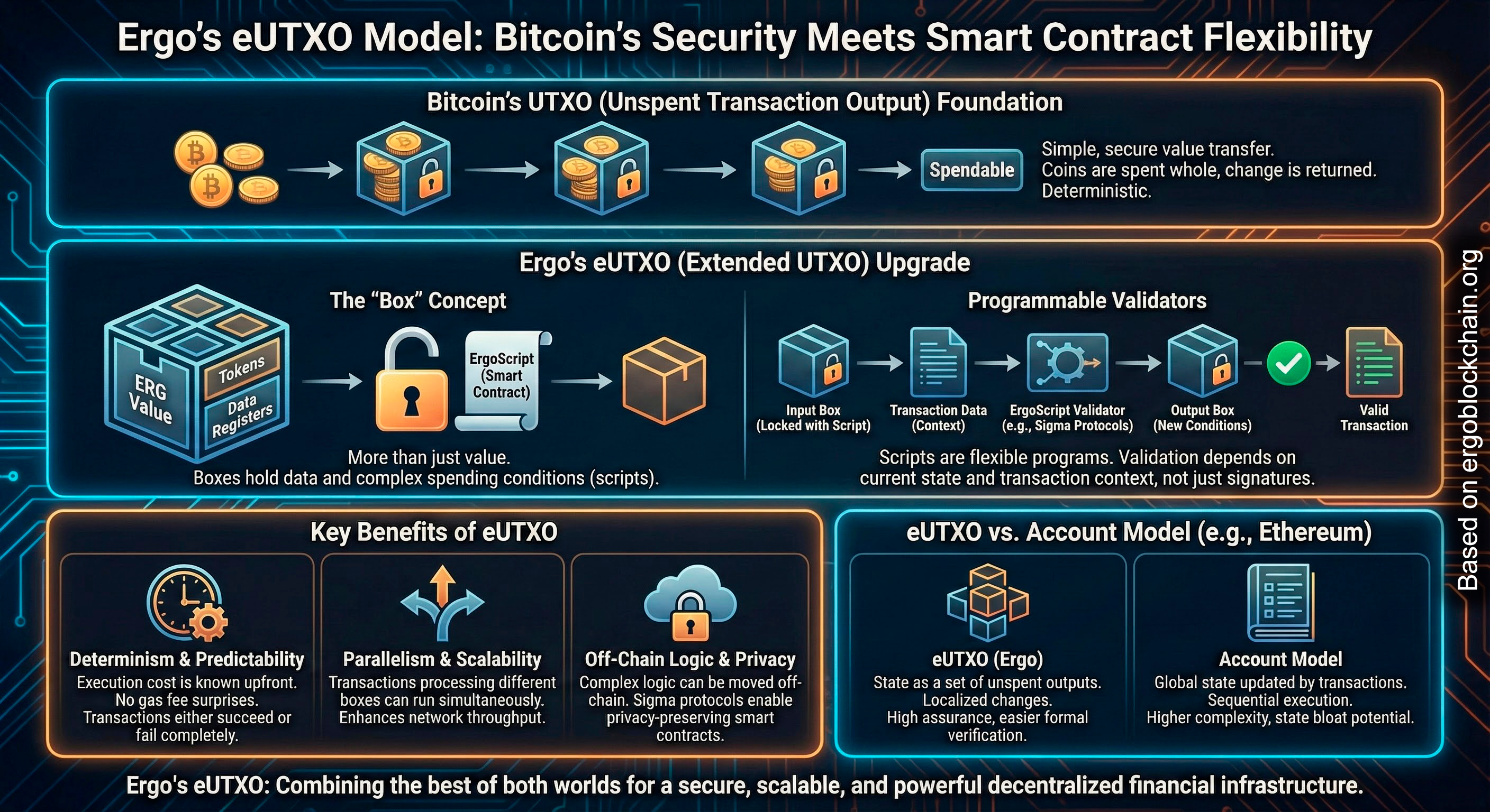 Infographic titled Ergo's eUTXO Model: Bitcoin's Security Meets Smart Contract Flexibility comparing Bitcoin UTXO with Ergo eUTXO.