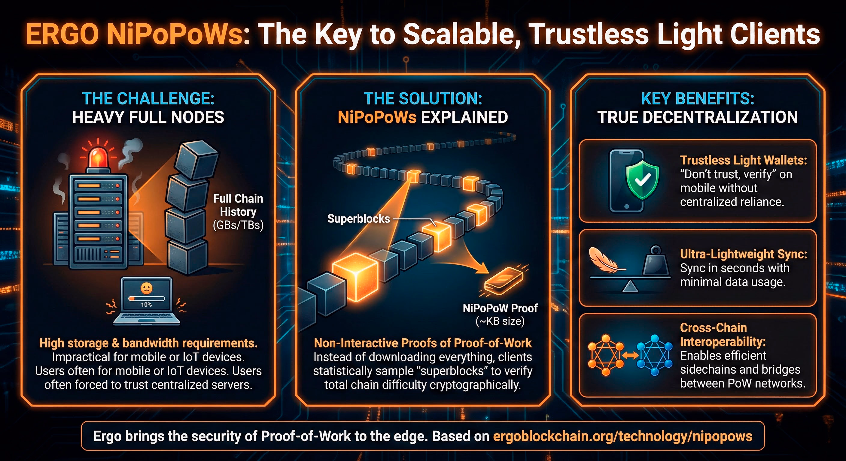Infographic titled Ergo NiPoPoWs: The Key to Scalable, Trustless Light Clients comparing heavy full nodes with NiPoPoW proofs.