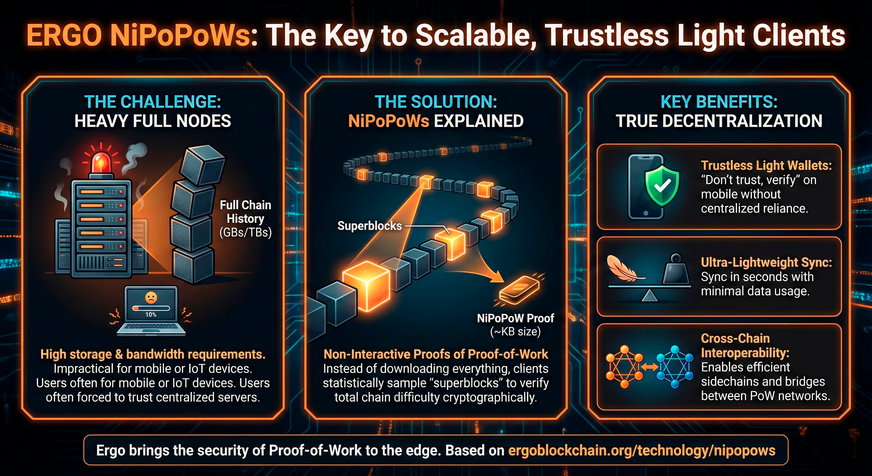 Infographic titled Ergo NiPoPoWs: The Key to Scalable, Trustless Light Clients comparing heavy full nodes with NiPoPoW proofs.