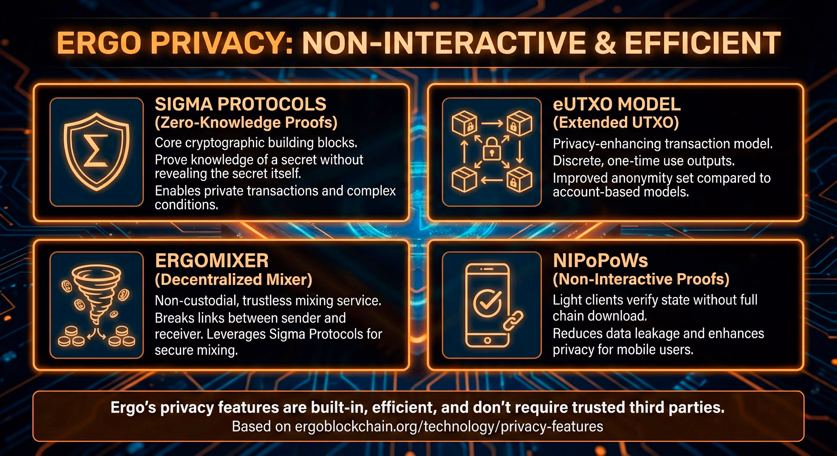 Infographic titled Ergo Privacy: Non-Interactive & Efficient explaining how Sigma Protocols, eUTXO, ErgoMixer and NiPoPoWs provide built-in privacy.