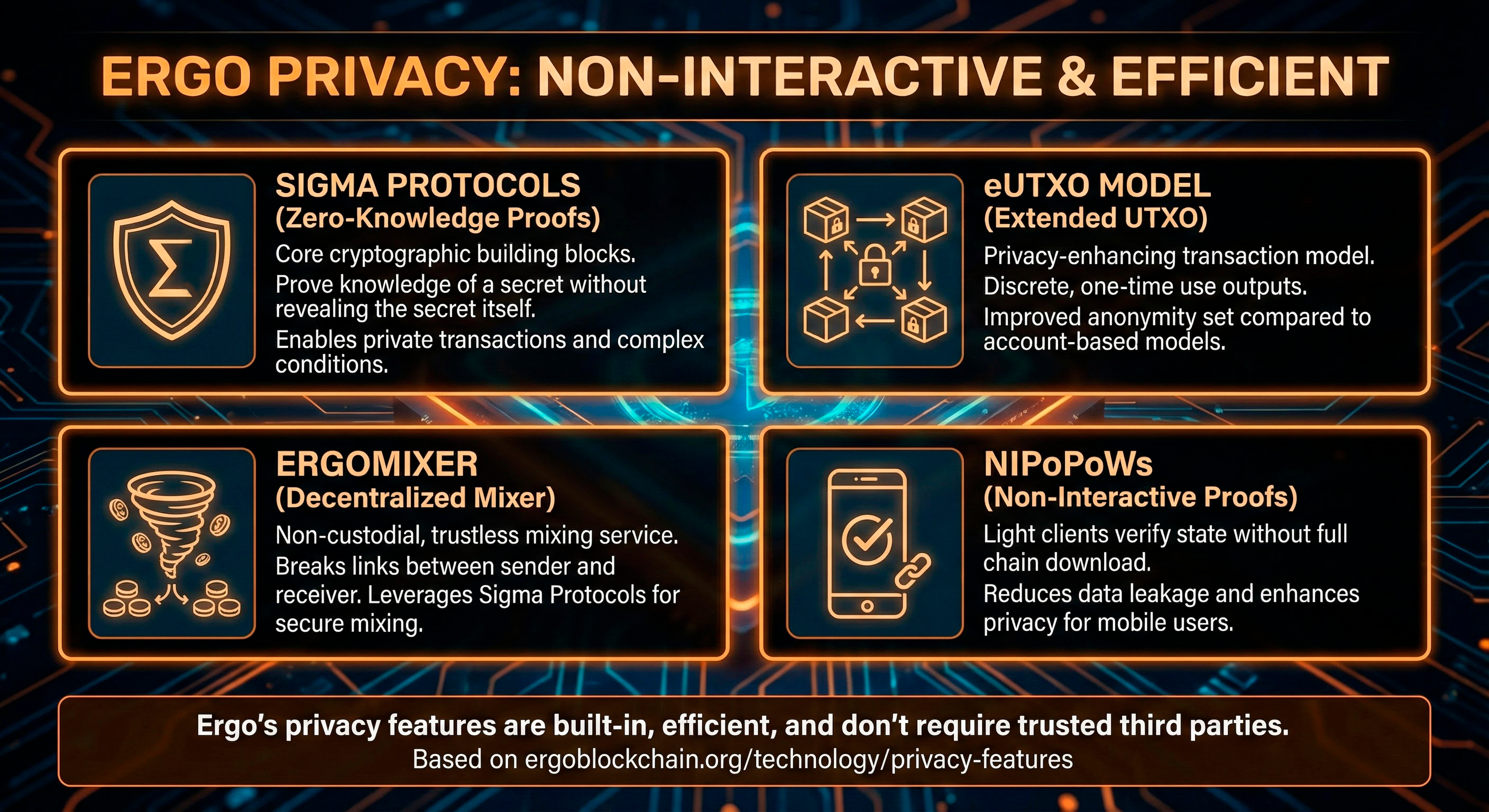 Infographic titled Ergo Privacy: Non-Interactive & Efficient explaining how Sigma Protocols, eUTXO, ErgoMixer and NiPoPoWs provide built-in privacy.