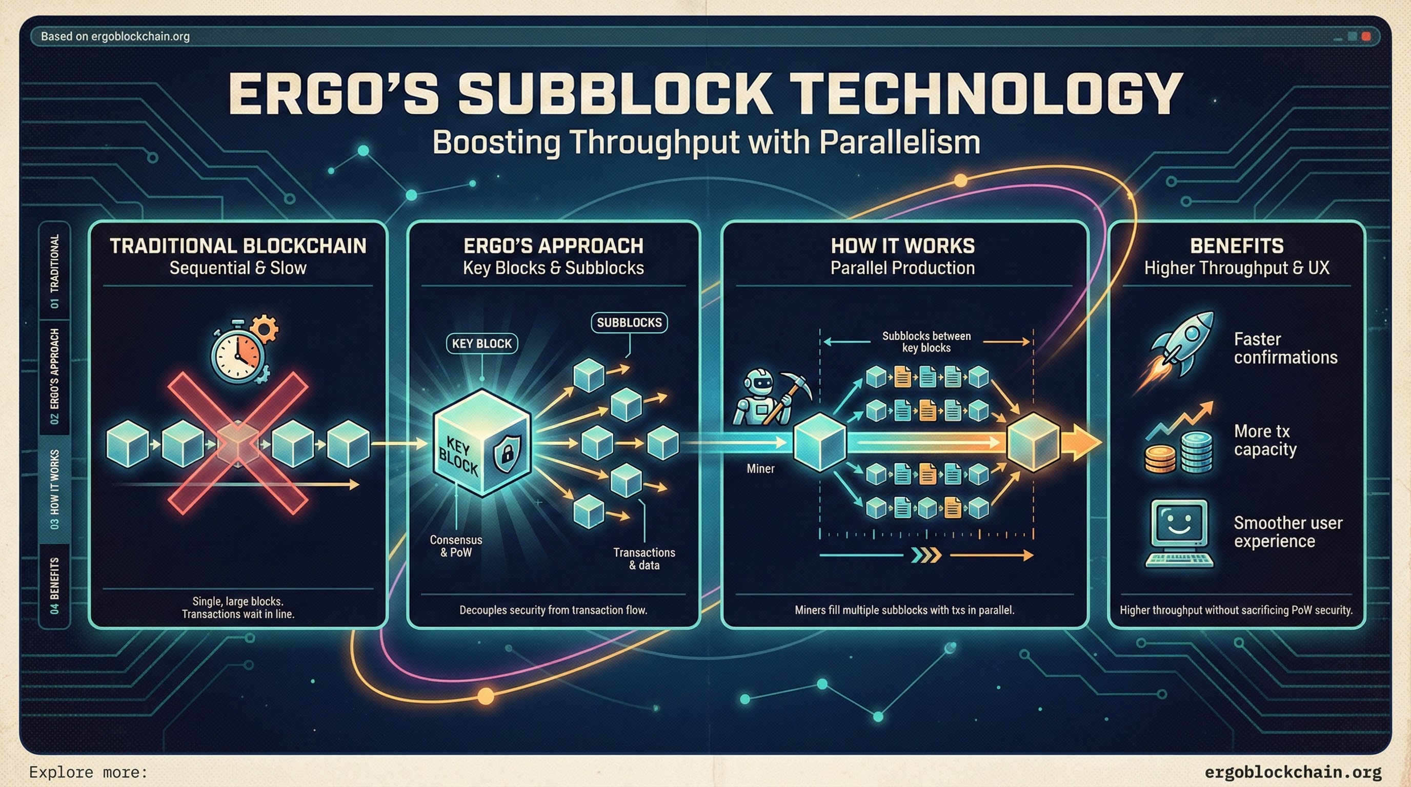Infographic titled Ergo's Subblock Technology: Boosting Throughput with Parallelism comparing traditional sequential blockchains with Ergo's key blocks and subblocks.