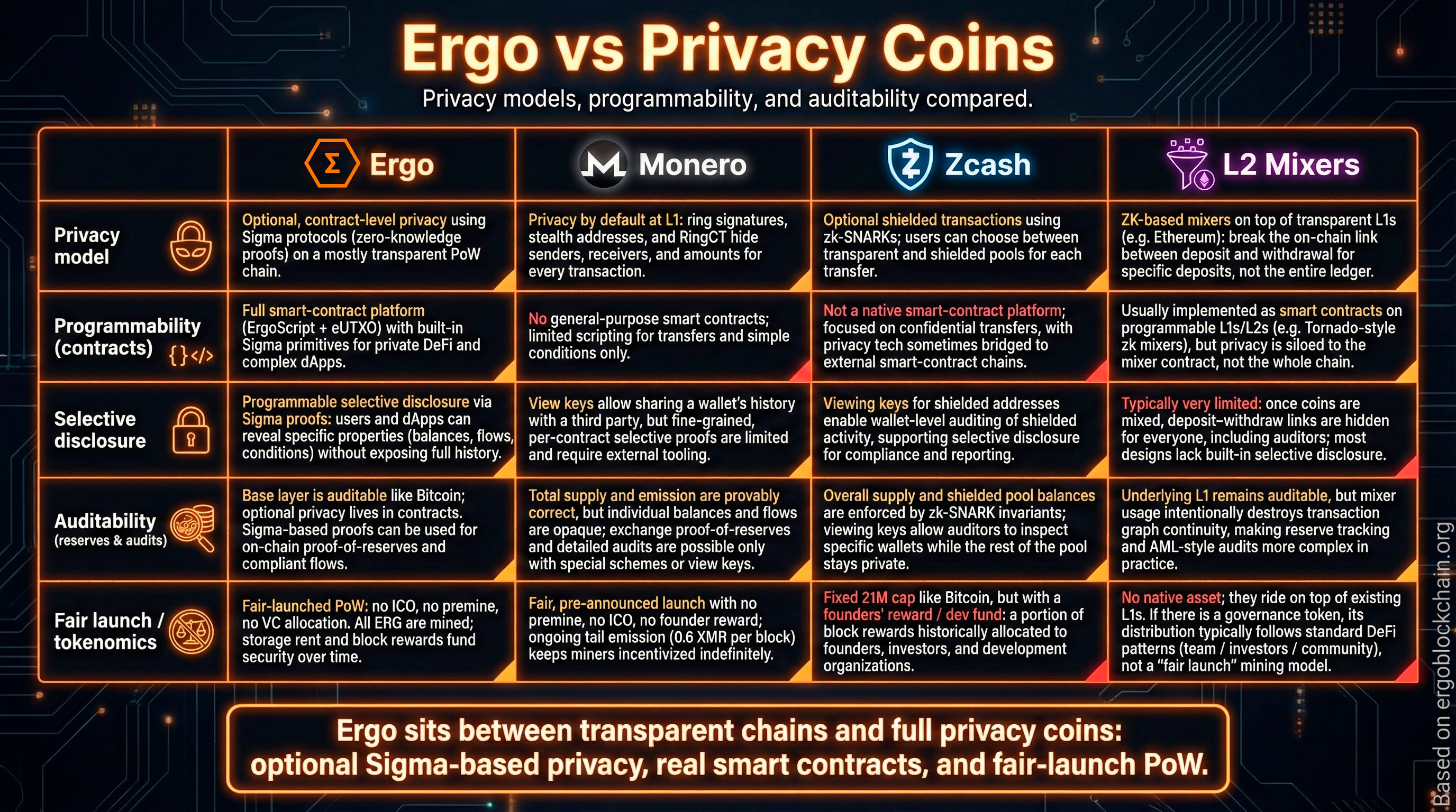 Infographic titled Ergo vs Privacy Coins comparing Ergo, Monero, Zcash and L2 mixers across privacy model, programmability, selective disclosure, auditability and fair-launch tokenomics.
