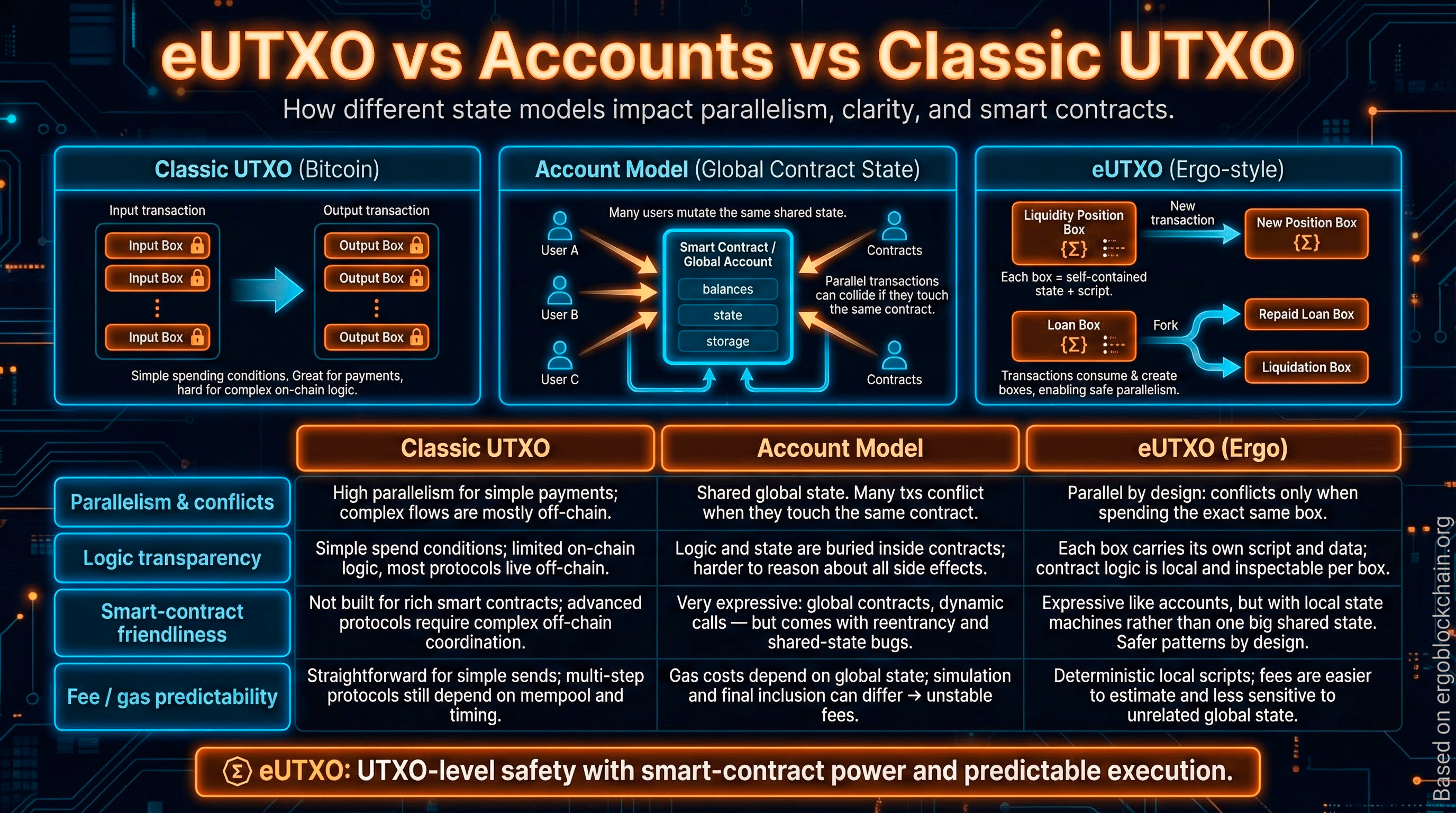 Infographic titled eUTXO vs Accounts vs Classic UTXO comparing Bitcoin's classic UTXO model, the account model, and Ergo-style eUTXO in terms of parallelism, logic transparency, smart-contract friendliness, and fee predictability.