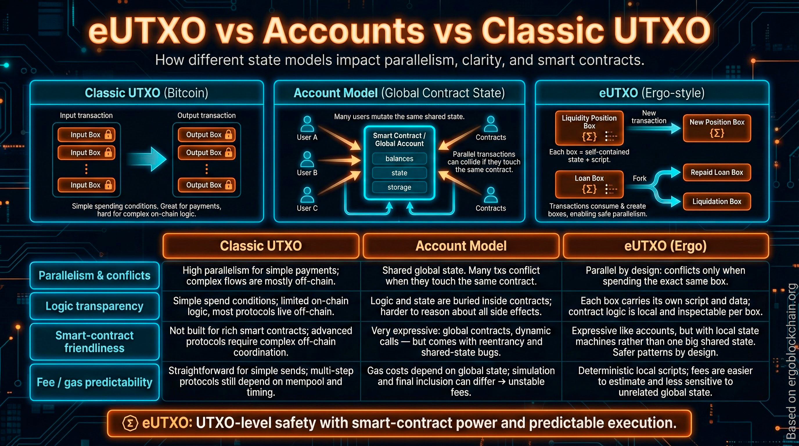 Infographic titled eUTXO vs Accounts vs Classic UTXO comparing Bitcoin's classic UTXO model, the account model, and Ergo-style eUTXO in terms of parallelism, logic transparency, smart-contract friendliness, and fee predictability.