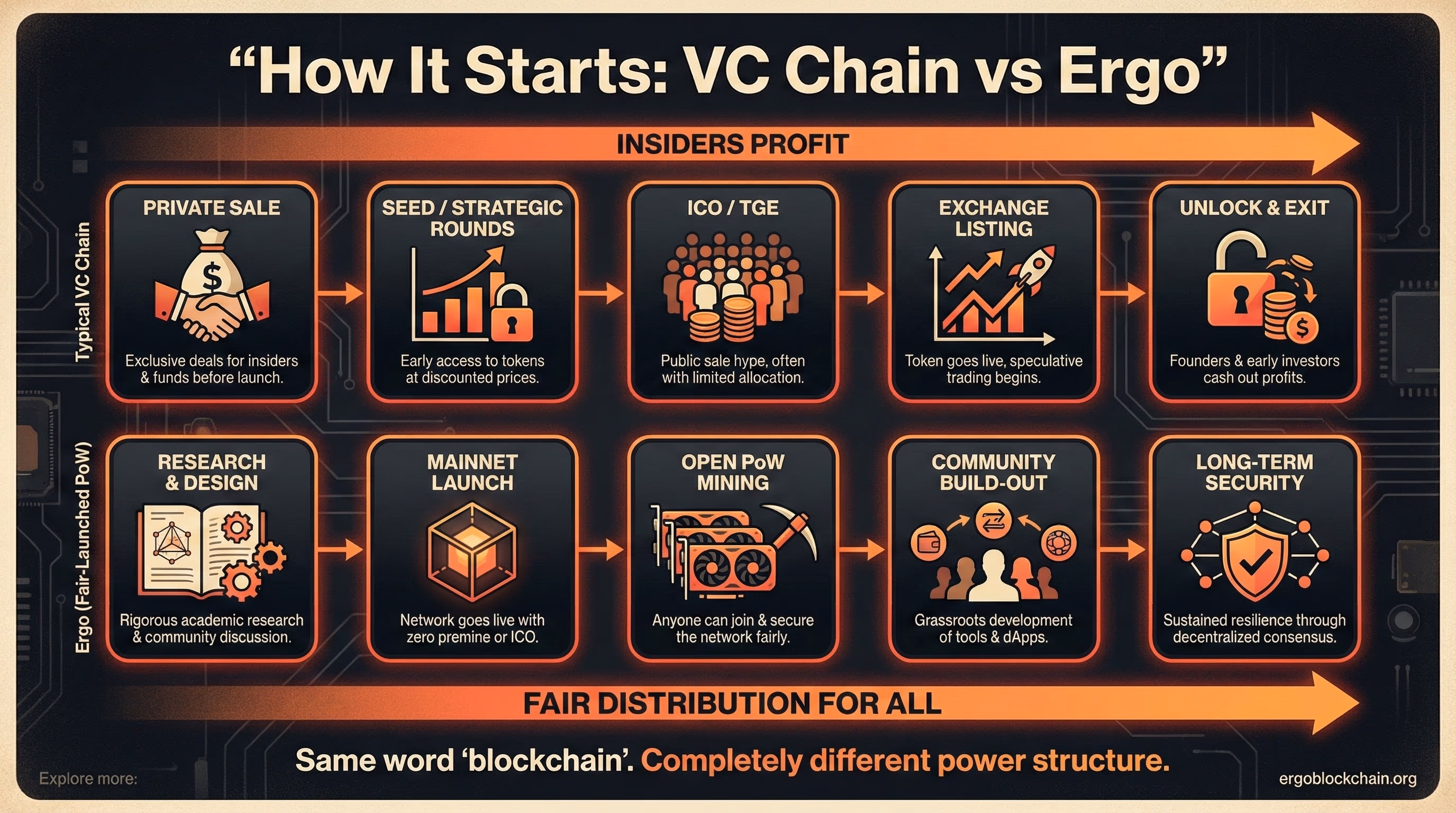 Infographic titled How It Starts: VC Chain vs Ergo comparing the typical VC chain launch funnel with Ergo's fair-launched PoW path, from private sales versus open mining to long-term security.