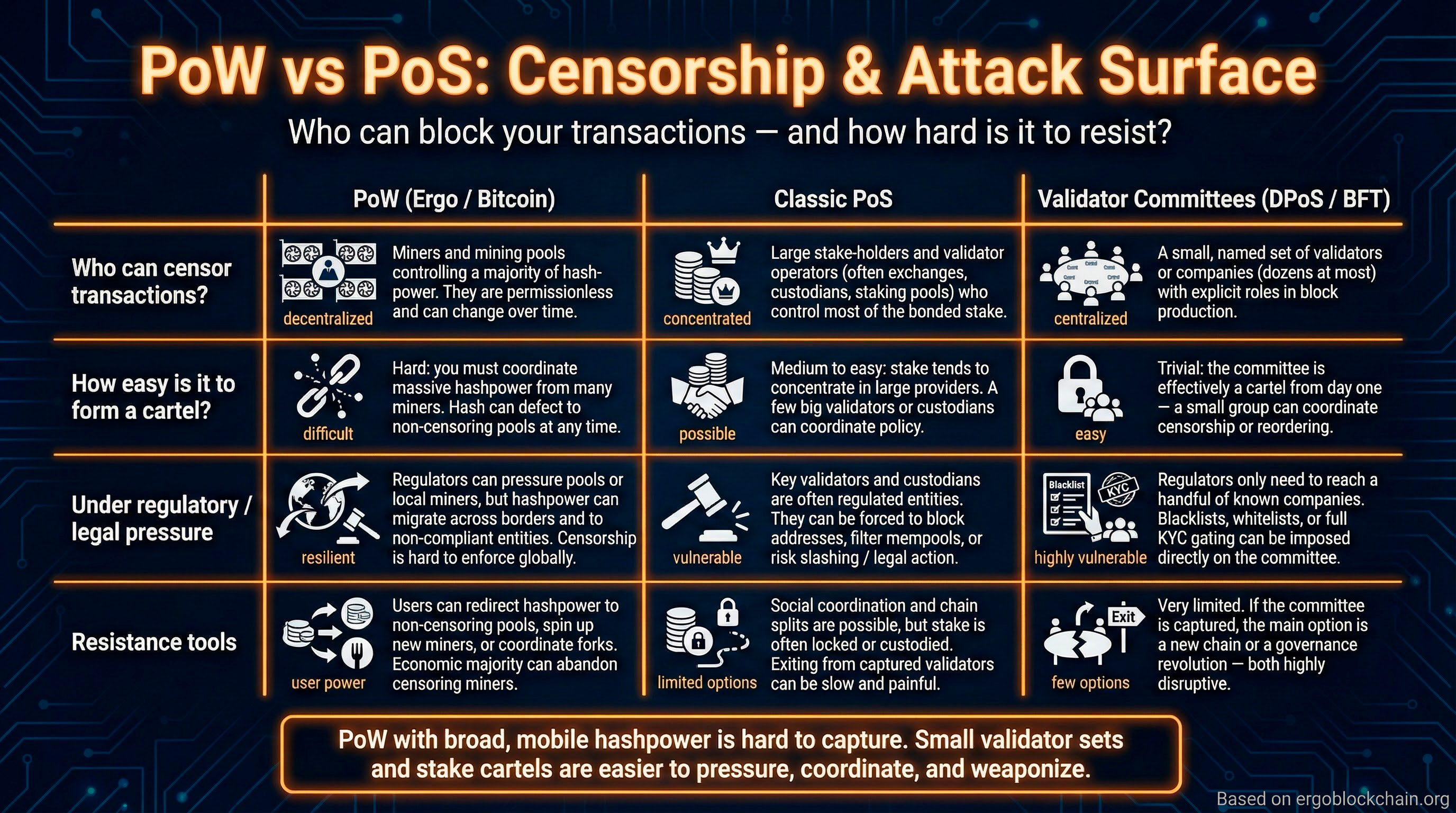 Infographic titled PoW vs PoS: Censorship & Attack Surface comparing Proof-of-Work, classic Proof-of-Stake, and validator-committee models on who can censor, cartel risk, regulatory pressure, and resistance tools.