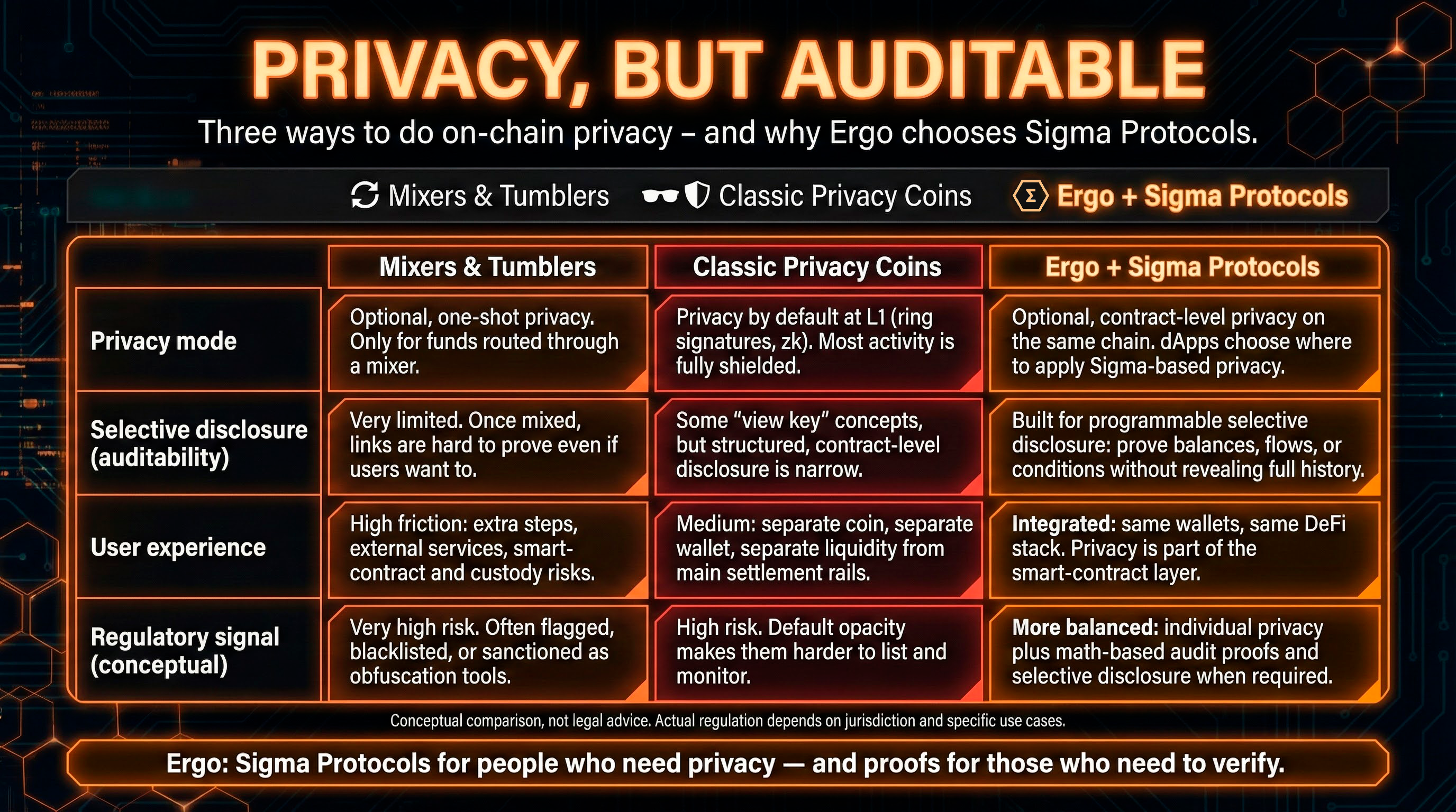 Infographic titled Privacy, But Auditable comparing mixers & tumblers, classic privacy coins, and Ergo + Sigma Protocols across privacy mode, auditability, user experience, and regulatory signal.