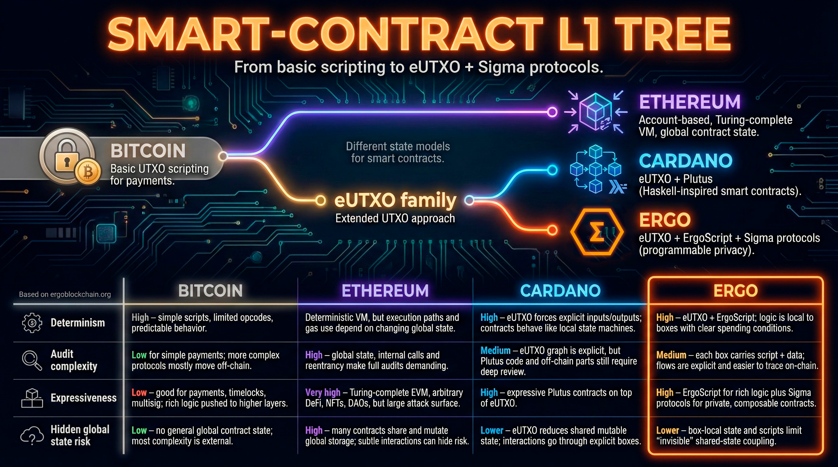 Infographic titled Smart-Contract L1 Tree showing Bitcoin at the root branching into Ethereum, Cardano and Ergo, with a table comparing determinism, audit complexity, expressiveness and hidden global state risk.