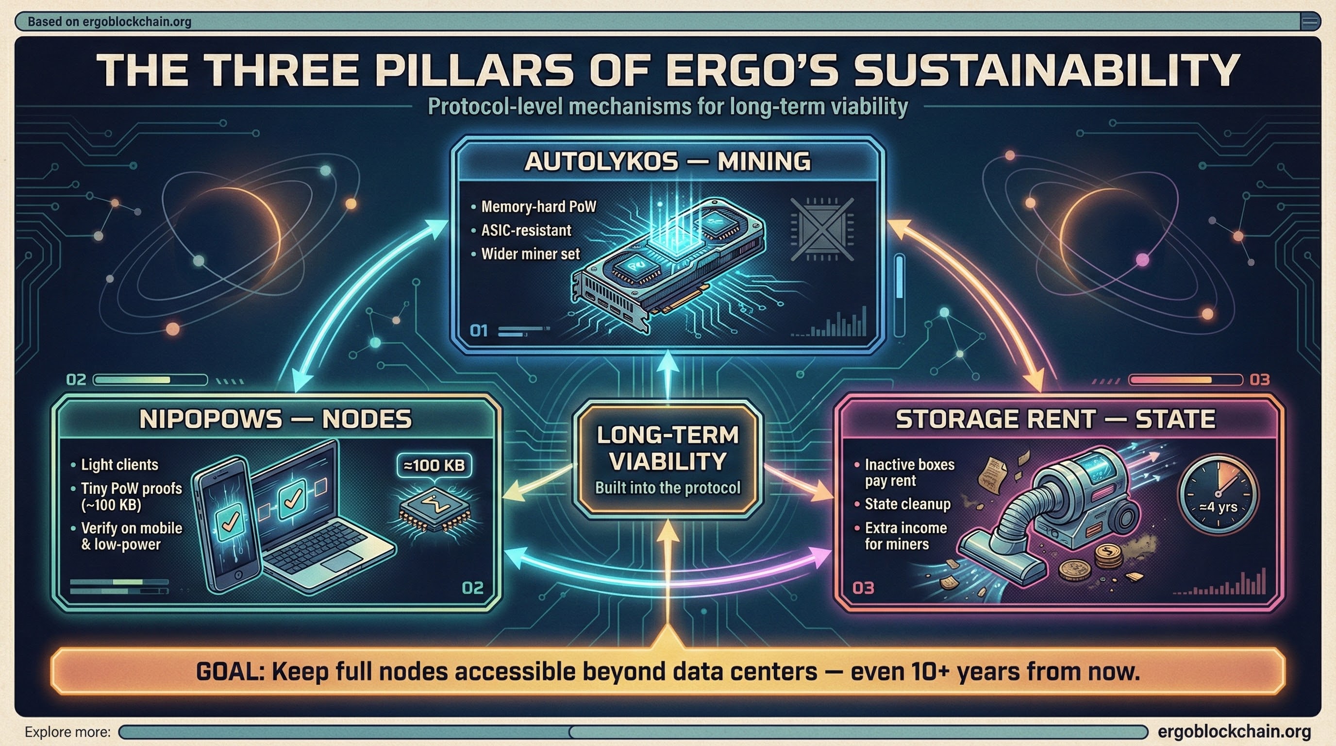 Infographic titled The Three Pillars of Ergo's Sustainability showing Autolykos mining, NiPoPoWs nodes and storage rent as protocol-level mechanisms for long-term viability.