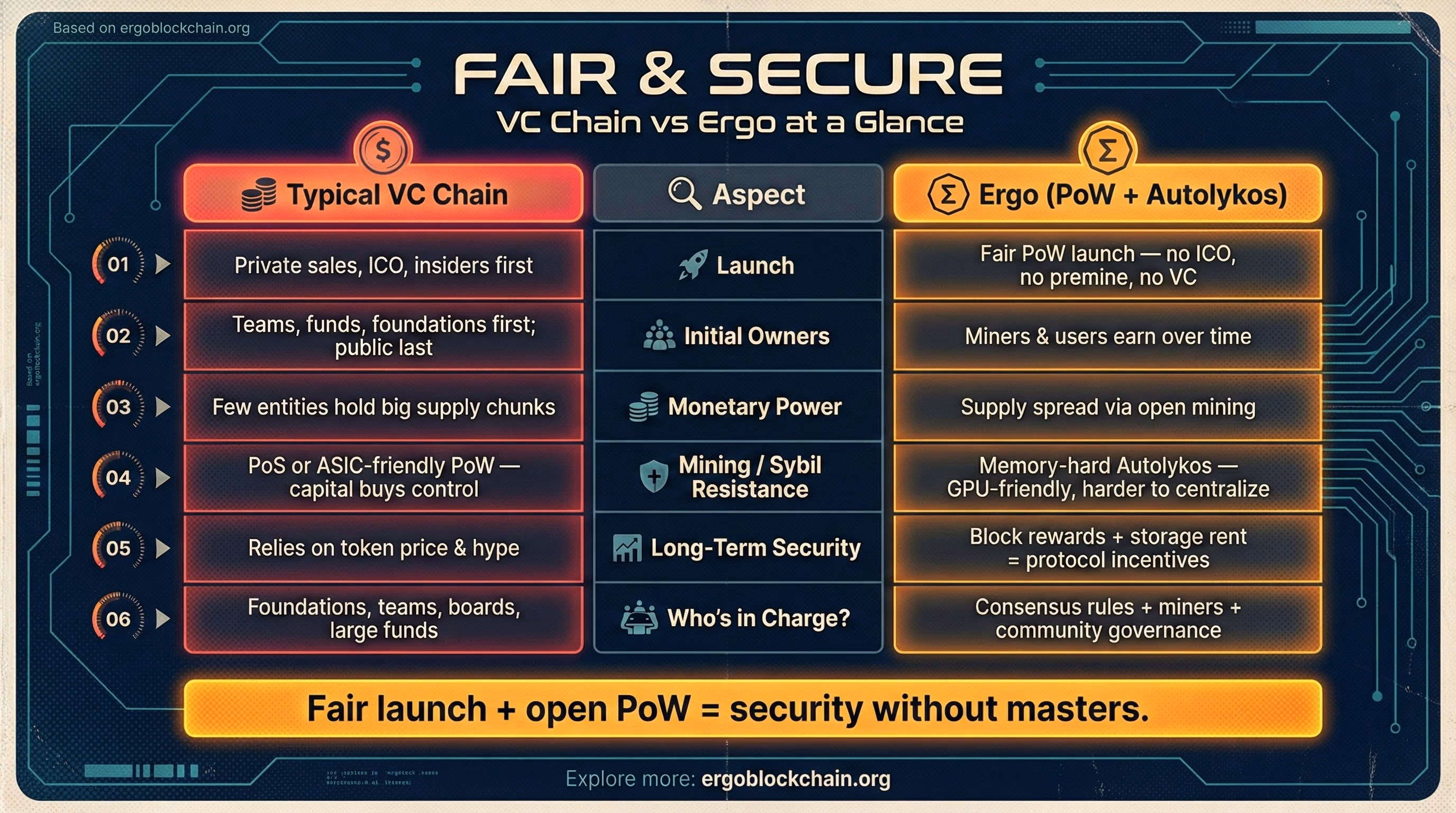 Infographic comparing a typical VC-funded chain with Ergo across launch, ownership, mining, security and governance.