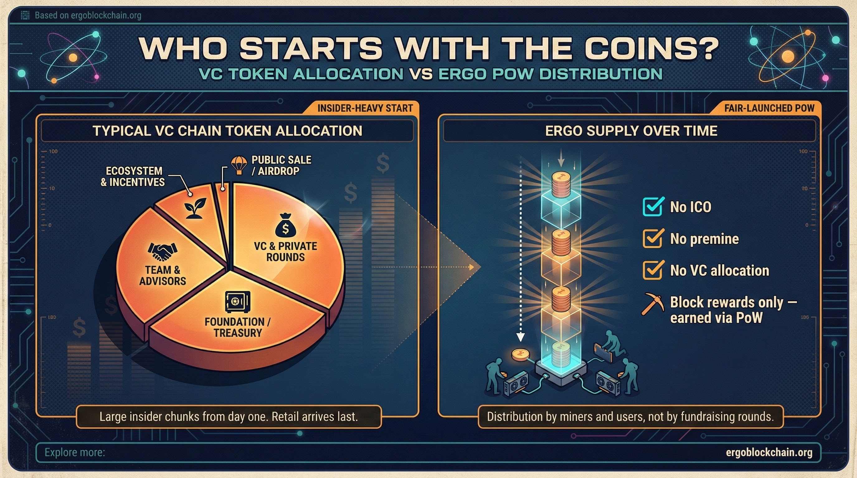 Infographic titled Who Starts With the Coins? comparing a typical VC chain token allocation pie chart with Ergo's PoW-only supply over time.
