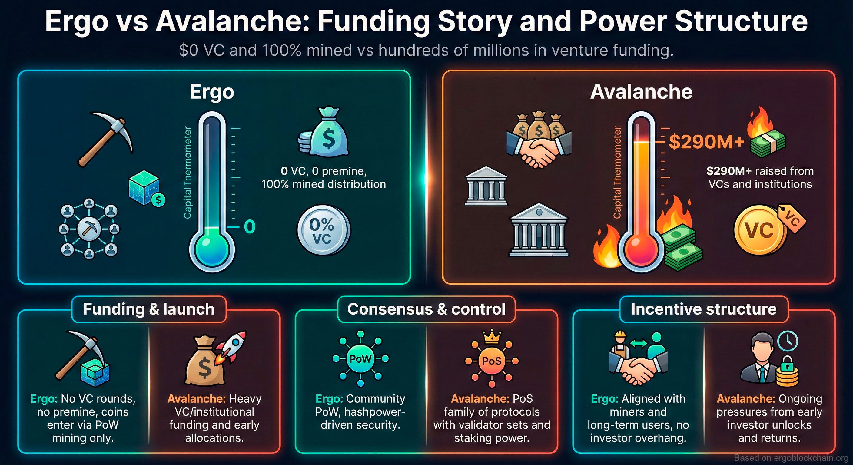Infographic titled “Ergo vs Avalanche: Funding Story and Power Structure”. On the left, Ergo shows a cold capital thermometer at zero and icons for mining and community PoW. On the right, Avalanche shows a red-hot thermometer labeled $290M+ with burning stacks of cash, VC coins and banks, plus comparison blocks for funding & launch, consensus & control, and incentive structure.