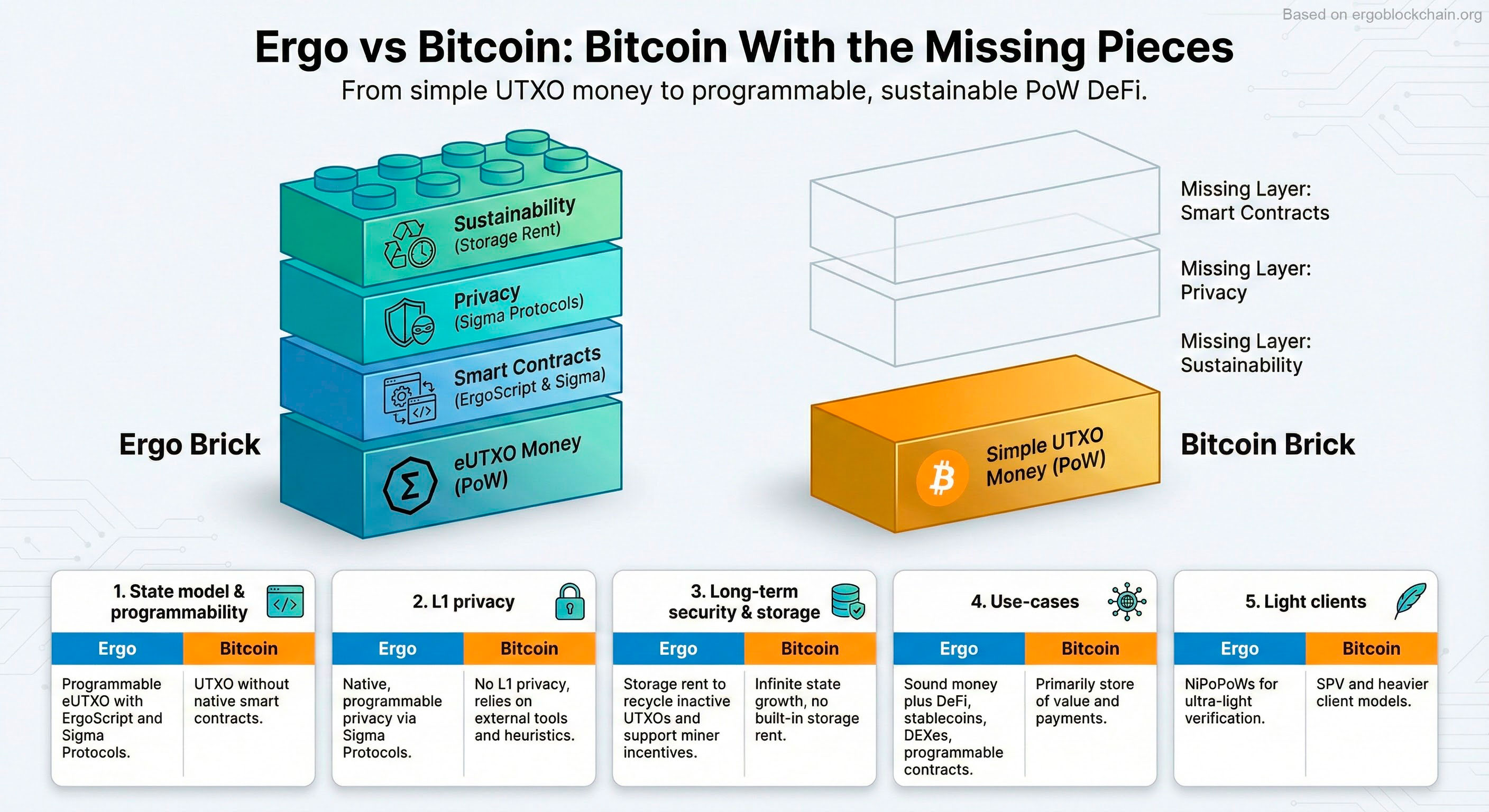 Infographic titled “Ergo vs Bitcoin: Bitcoin With the Missing Pieces”. On the left, an Ergo brick made of stacked layers for eUTXO money, smart contracts, privacy and sustainability; on the right, a simple Bitcoin UTXO brick with ghosted missing layers for smart contracts, privacy and sustainability, plus five comparison panels for state model, L1 privacy, long-term security & storage, use-cases and light clients.