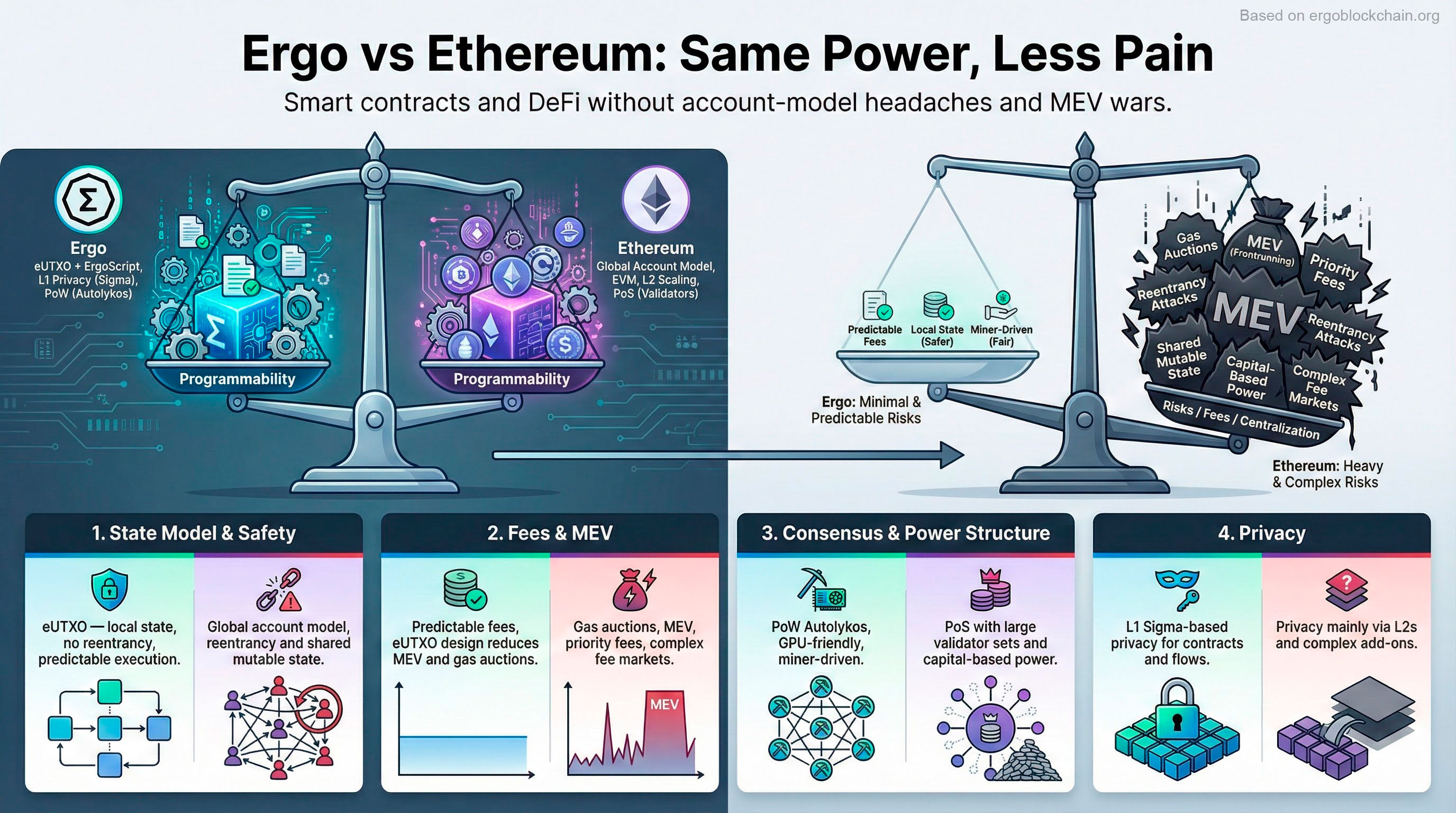 Infographic titled “Ergo vs Ethereum: Same Power, Less Pain”. Two balanced scales compare Ergo and Ethereum programmability, then another scale tilts under Ethereum’s heavy MEV risks, with four panels below for state model & safety, fees & MEV, consensus & power structure, and privacy.