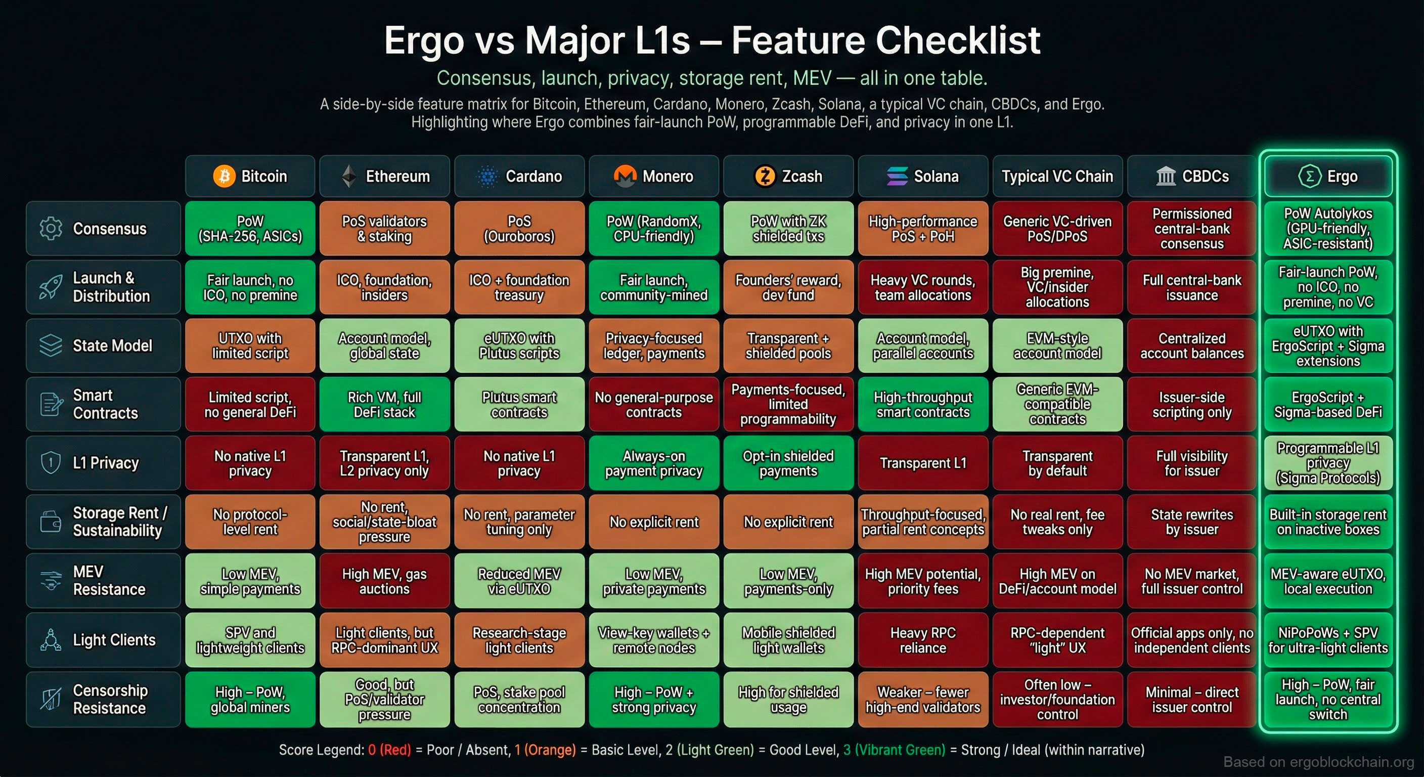 Feature matrix titled “Ergo vs Major L1s – Feature Checklist”, comparing Bitcoin, Ethereum, Cardano, Monero, Zcash, Solana, a typical VC chain, CBDCs and Ergo across rows like consensus, launch & distribution, state model, smart contracts, L1 privacy, storage rent, MEV resistance, light clients and censorship resistance, with the Ergo column highlighted in vibrant green.