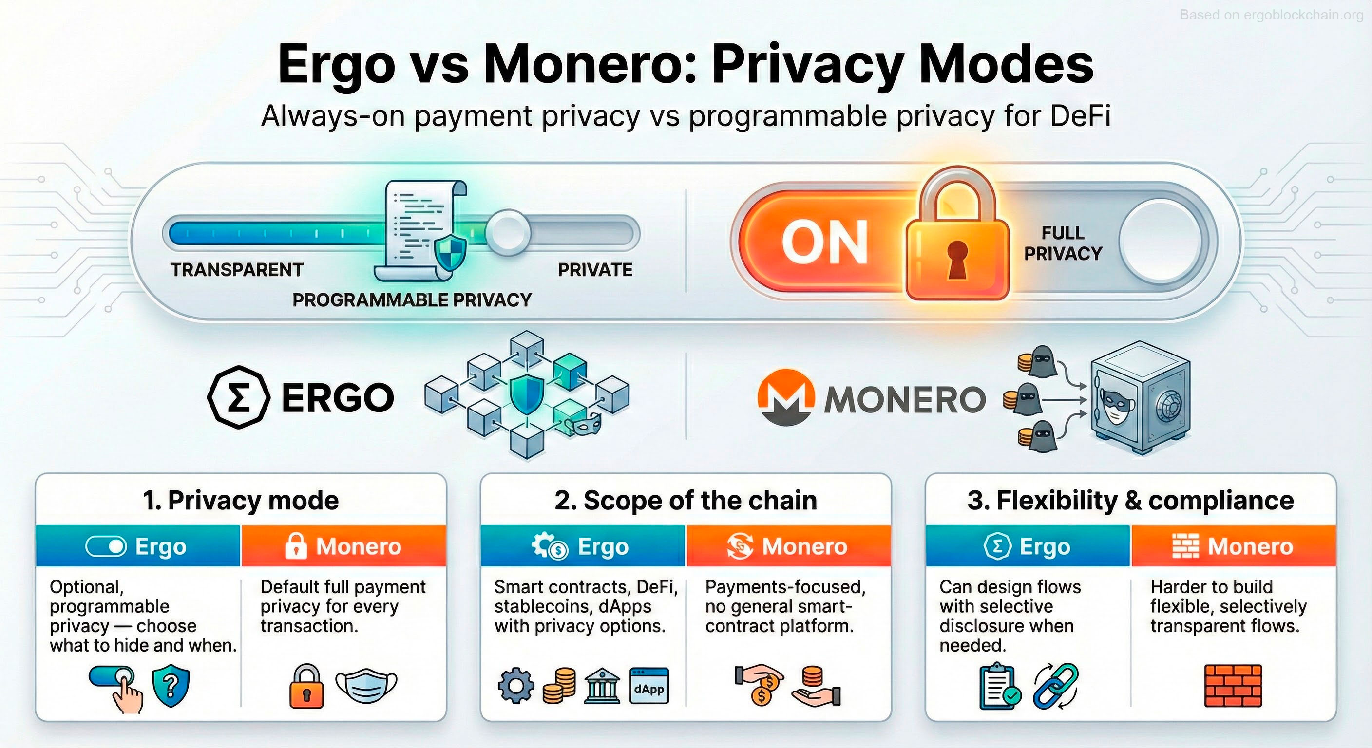 Infographic titled “Ergo vs Monero: Privacy Modes”. A slider shows transparent to private with programmable privacy highlighted for Ergo and a large ON switch for full privacy for Monero, plus three comparison panels for privacy mode, scope of the chain and flexibility & compliance.