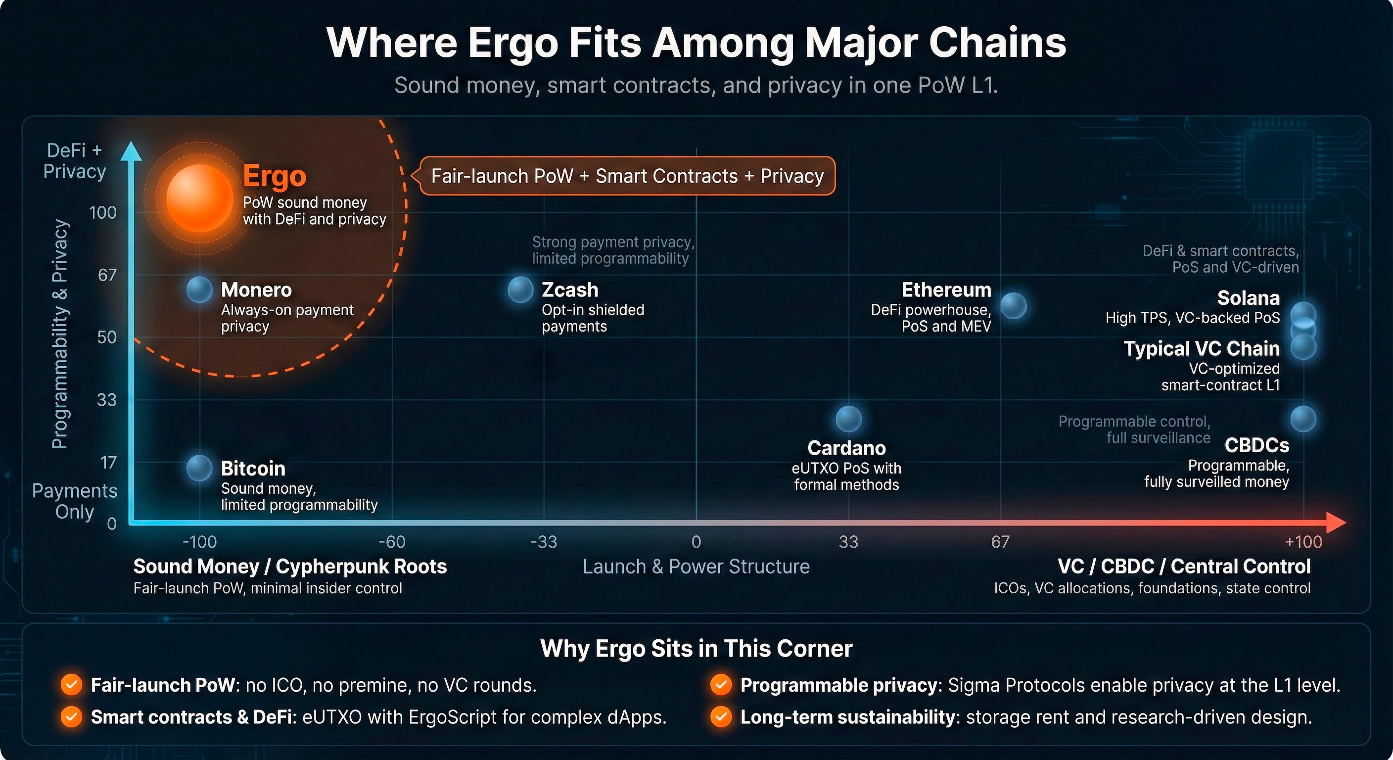 Matrix-style scatterplot titled “Where Ergo Fits Among Major Chains”, showing Ergo in the top-left DeFi and privacy corner, contrasted with Bitcoin, Monero, Zcash, Ethereum, Cardano, Solana, typical VC chains and CBDCs along axes for programmability & privacy versus launch & power structure.